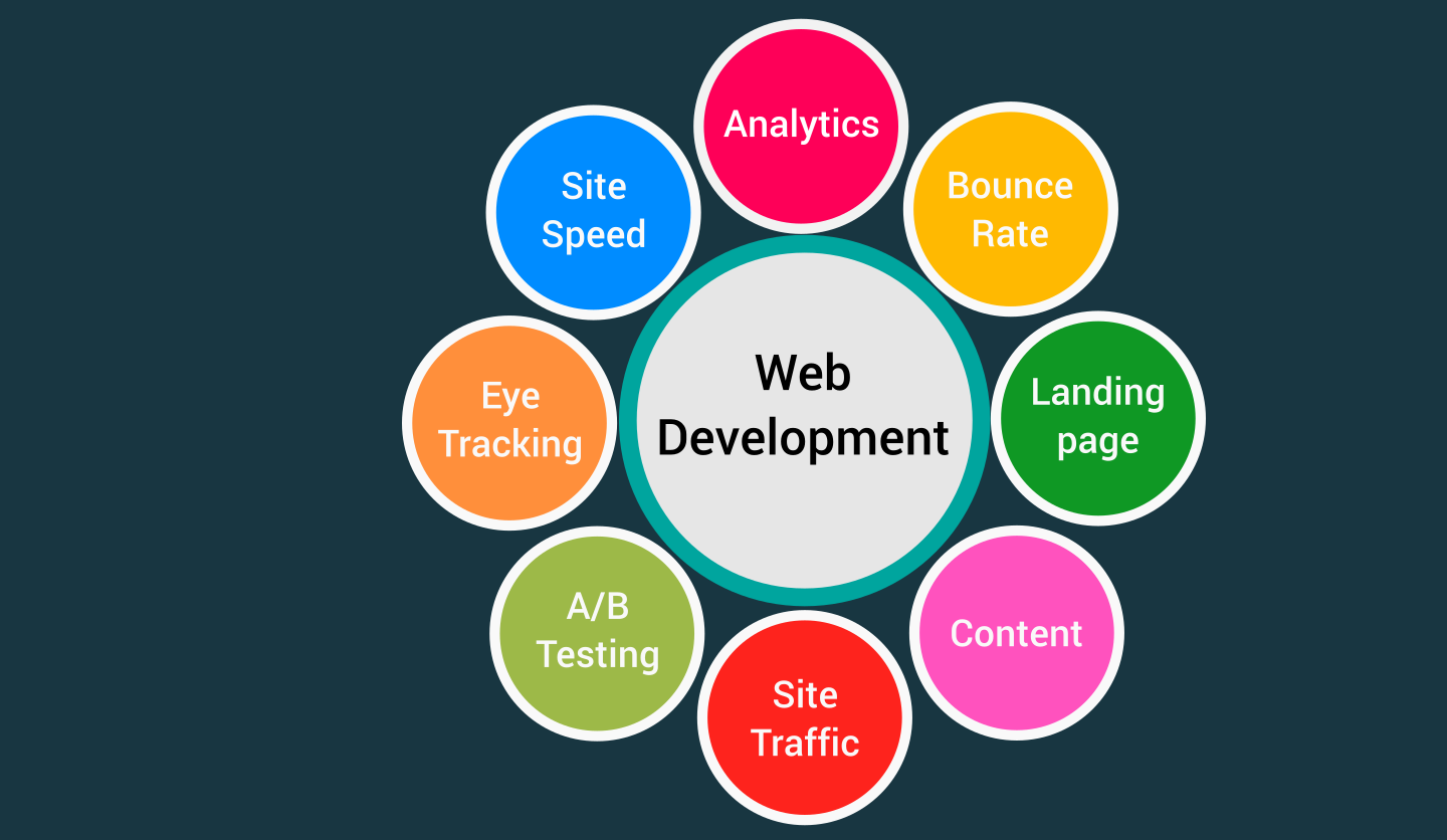 Web Technologies Development Nairobi Kenya